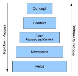 Game Design Cognition: The Bottom-Up And Top-Down Approaches